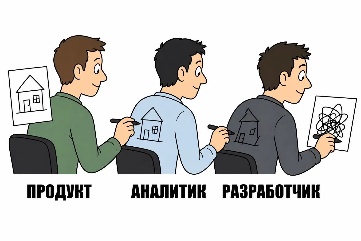 ПРОДУКТ → АНАЛИТИК → РАЗРАБОТЧИК: рисунок портится по цепочке